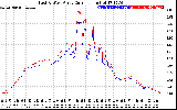 Solar PV/Inverter Performance Photovoltaic Panel Current Output