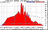 Solar PV/Inverter Performance West Array Actual & Running Average Power Output