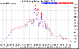 Solar PV/Inverter Performance Photovoltaic Panel Power Output