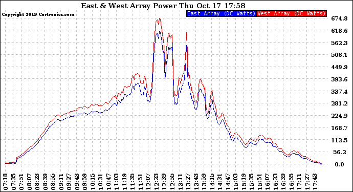 Solar PV/Inverter Performance Photovoltaic Panel Power Output