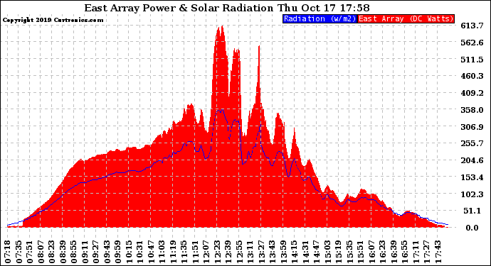Solar PV/Inverter Performance East Array Power Output & Solar Radiation