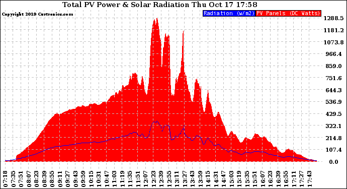 Solar PV/Inverter Performance Total PV Panel Power Output & Solar Radiation