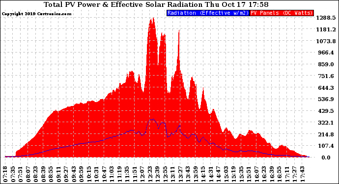 Solar PV/Inverter Performance Total PV Panel Power Output & Effective Solar Radiation