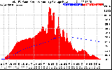 Solar PV/Inverter Performance Total PV Panel & Running Average Power Output