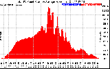 Solar PV/Inverter Performance Total PV Panel Power Output