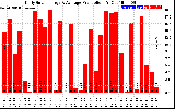 Solar PV/Inverter Performance Daily Solar Energy Production