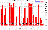 Solar PV/Inverter Performance Daily Solar Energy Production Value