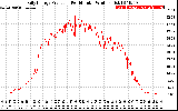 Solar PV/Inverter Performance Daily Energy Production Per Minute