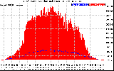 Solar PV/Inverter Performance Grid Power & Solar Radiation