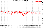 Solar PV/Inverter Performance Grid Voltage