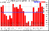 Solar PV/Inverter Performance Monthly Solar Energy Production