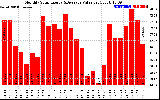 Solar PV/Inverter Performance Monthly Solar Energy Production Value