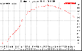 Solar PV/Inverter Performance Outdoor Temperature