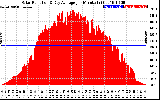 Solar PV/Inverter Performance Solar Radiation & Day Average per Minute