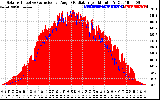 Solar PV/Inverter Performance Solar Radiation & Effective Solar Radiation per Minute