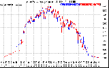 Solar PV/Inverter Performance Photovoltaic Panel Current Output