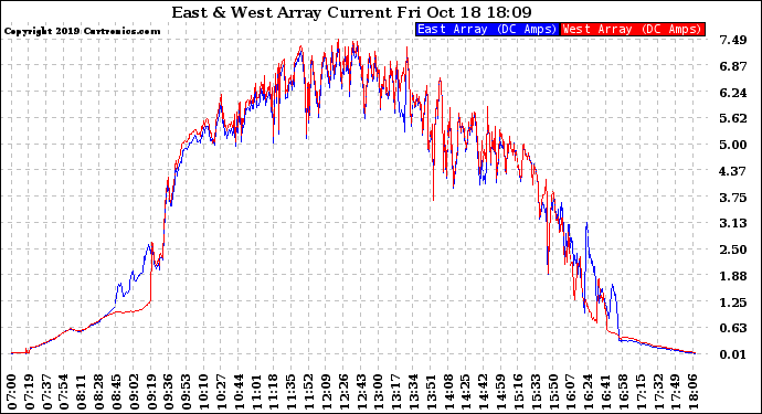 Solar PV/Inverter Performance Photovoltaic Panel Current Output