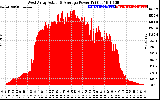 Solar PV/Inverter Performance West Array Actual & Average Power Output