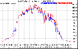 Solar PV/Inverter Performance Photovoltaic Panel Power Output