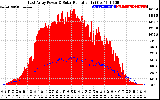 Solar PV/Inverter Performance East Array Power Output & Solar Radiation