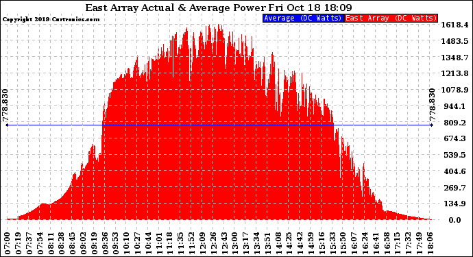 Solar PV/Inverter Performance East Array Actual & Average Power Output