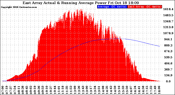 Solar PV/Inverter Performance East Array Actual & Running Average Power Output