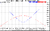 Solar PV/Inverter Performance Sun Altitude Angle & Sun Incidence Angle on PV Panels