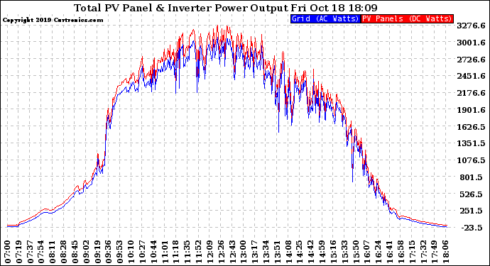 Solar PV/Inverter Performance PV Panel Power Output & Inverter Power Output