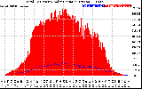 Solar PV/Inverter Performance Total PV Panel Power Output & Solar Radiation