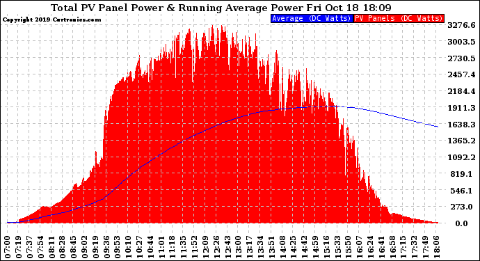 Solar PV/Inverter Performance Total PV Panel & Running Average Power Output