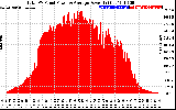 Solar PV/Inverter Performance Total PV Panel Power Output