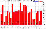 Solar PV/Inverter Performance Weekly Solar Energy Production Value