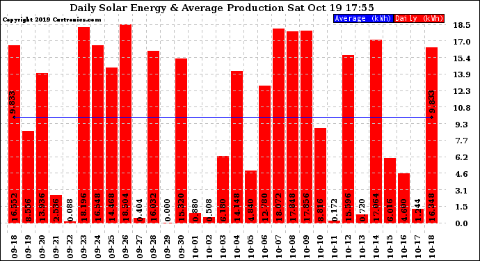 Solar PV/Inverter Performance Daily Solar Energy Production