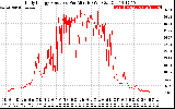 Solar PV/Inverter Performance Daily Energy Production Per Minute