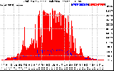 Solar PV/Inverter Performance Grid Power & Solar Radiation