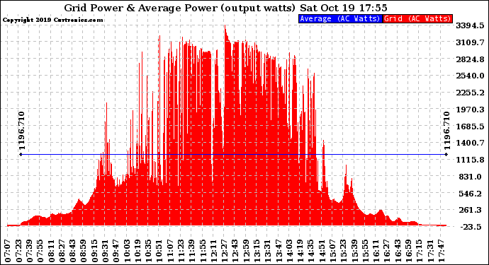 Solar PV/Inverter Performance Inverter Power Output