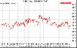 Solar PV/Inverter Performance Grid Voltage