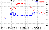 Solar PV/Inverter Performance Inverter Operating Temperature