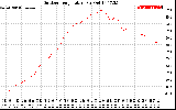 Solar PV/Inverter Performance Outdoor Temperature