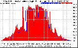 Solar PV/Inverter Performance Solar Radiation & Effective Solar Radiation per Minute