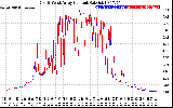 Solar PV/Inverter Performance Photovoltaic Panel Current Output