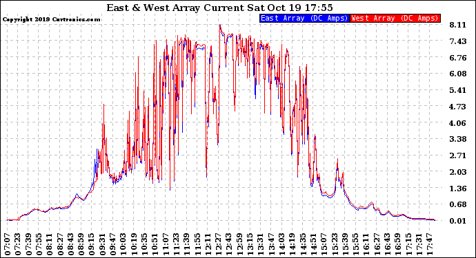 Solar PV/Inverter Performance Photovoltaic Panel Current Output