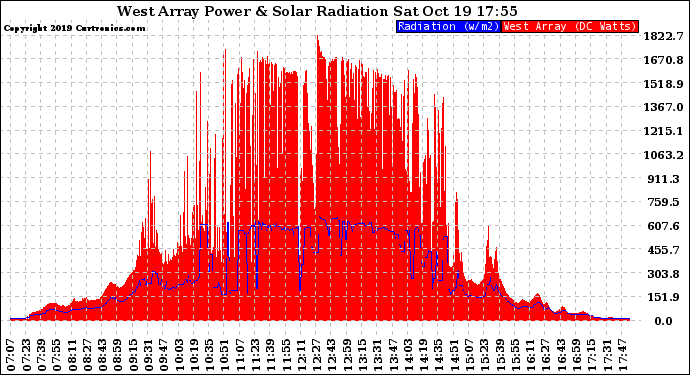 Solar PV/Inverter Performance West Array Power Output & Solar Radiation