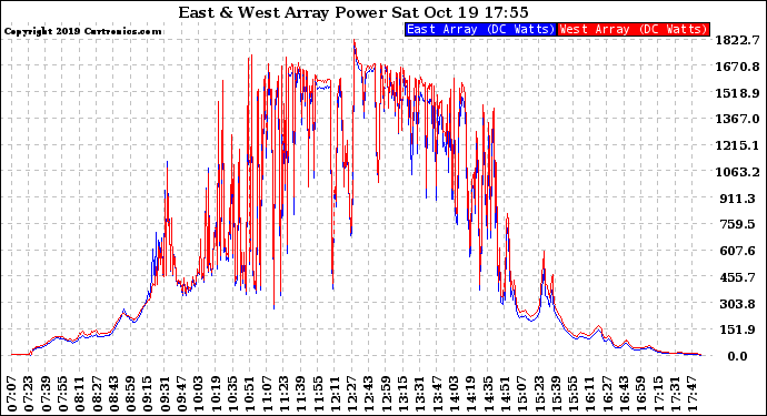 Solar PV/Inverter Performance Photovoltaic Panel Power Output