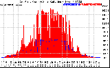 Solar PV/Inverter Performance East Array Power Output & Solar Radiation