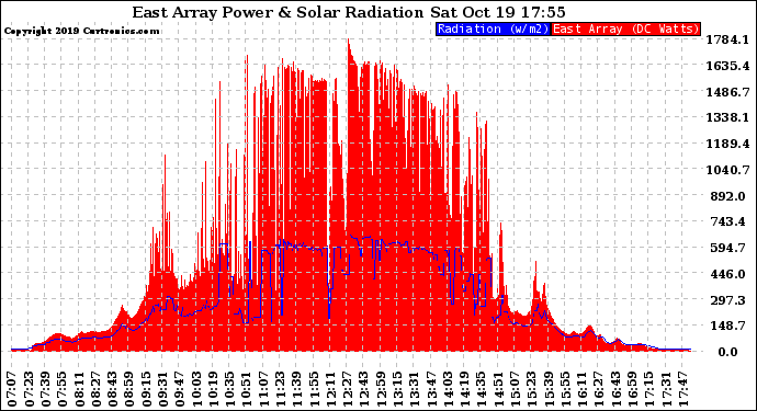 Solar PV/Inverter Performance East Array Power Output & Solar Radiation