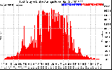 Solar PV/Inverter Performance East Array Actual & Average Power Output