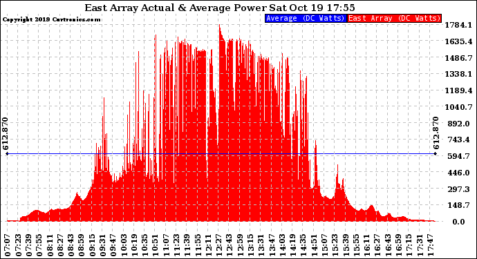 Solar PV/Inverter Performance East Array Actual & Average Power Output