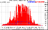 Solar PV/Inverter Performance Total PV Panel Power Output & Solar Radiation