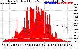 Solar PV/Inverter Performance Total PV Panel & Running Average Power Output